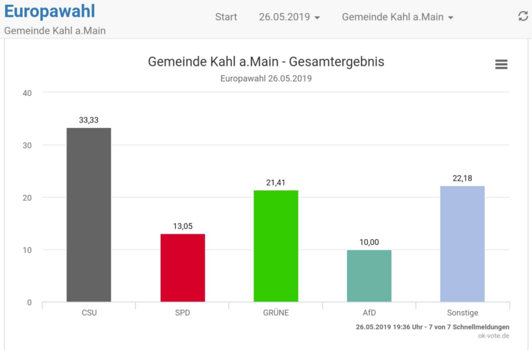 Ergebnis Europawahl